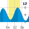 Tide chart for Plum Island Beach, Massachusetts on 2023/01/12
