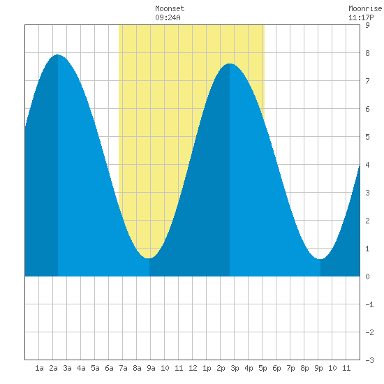 Tide Chart for 2023/02/11