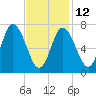 Tide chart for Plum Island Beach, Massachusetts on 2023/02/12
