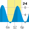 Tide chart for Plum Island Beach, Massachusetts on 2023/02/24