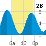 Tide chart for Plum Island Beach, Massachusetts on 2023/02/26