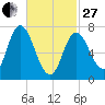 Tide chart for Plum Island Beach, Massachusetts on 2023/02/27