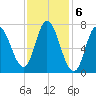 Tide chart for Plum Island Beach, Massachusetts on 2023/02/6