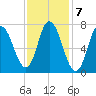 Tide chart for Plum Island Beach, Massachusetts on 2023/02/7