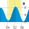 Tide chart for Plum Island Beach, Massachusetts on 2023/02/8