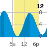 Tide chart for Plum Island Beach, Massachusetts on 2023/03/12