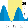 Tide chart for Plum Island Beach, Massachusetts on 2023/03/26
