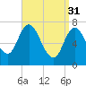 Tide chart for Plum Island Beach, Massachusetts on 2023/03/31