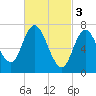 Tide chart for Plum Island Beach, Massachusetts on 2023/03/3