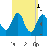 Tide chart for Plum Island Beach, Massachusetts on 2023/04/1