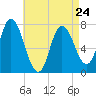 Tide chart for Plum Island Beach, Massachusetts on 2023/04/24