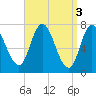 Tide chart for Plum Island Beach, Massachusetts on 2023/04/3