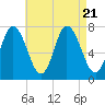 Tide chart for Plum Island Beach, Massachusetts on 2023/08/21