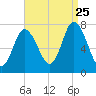 Tide chart for Plum Island Beach, Massachusetts on 2023/08/25