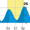 Tide chart for Plum Island Beach, Massachusetts on 2023/08/26