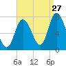 Tide chart for Plum Island Beach, Massachusetts on 2023/08/27