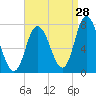 Tide chart for Plum Island Beach, Massachusetts on 2023/08/28