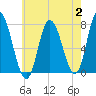 Tide chart for Plum Island Beach, Massachusetts on 2023/08/2
