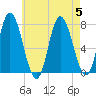 Tide chart for Plum Island Beach, Massachusetts on 2023/08/5