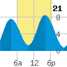 Tide chart for Plum Island Beach, Massachusetts on 2023/09/21