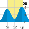 Tide chart for Plum Island Beach, Massachusetts on 2023/09/23