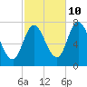 Tide chart for Plum Island Beach, Massachusetts on 2023/10/10