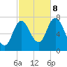 Tide chart for Plum Island Beach, Massachusetts on 2023/10/8