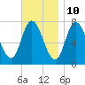 Tide chart for Plum Island Beach, Massachusetts on 2023/11/10