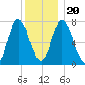 Tide chart for Plum Island Beach, Massachusetts on 2023/12/20