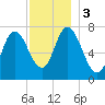 Tide chart for Plum Island Beach, Massachusetts on 2023/12/3