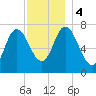 Tide chart for Plum Island Beach, Massachusetts on 2023/12/4