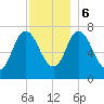 Tide chart for Plum Island Beach, Massachusetts on 2023/12/6