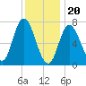 Tide chart for Plum Island Beach, Massachusetts on 2024/01/20