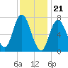 Tide chart for Plum Island Beach, Massachusetts on 2024/01/21