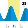 Tide chart for Plum Island Beach, Massachusetts on 2024/01/23