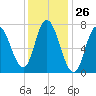 Tide chart for Plum Island Beach, Massachusetts on 2024/01/26
