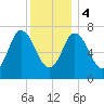 Tide chart for Plum Island Beach, Massachusetts on 2024/01/4