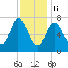 Tide chart for Plum Island Beach, Massachusetts on 2024/01/6