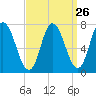 Tide chart for Plum Island Beach, Massachusetts on 2024/03/26
