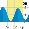 Tide chart for Plum Island Beach, Massachusetts on 2024/03/29