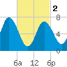 Tide chart for Plum Island Beach, Massachusetts on 2024/03/2