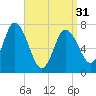 Tide chart for Plum Island Beach, Massachusetts on 2024/03/31