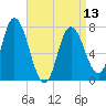 Tide chart for Plum Island Beach, Massachusetts on 2024/04/13