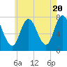 Tide chart for Plum Island Beach, Massachusetts on 2024/05/20
