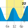 Tide chart for Plum Island Beach, Massachusetts on 2024/05/22