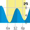 Tide chart for Plum Island Beach, Massachusetts on 2024/05/25