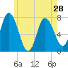Tide chart for Plum Island Beach, Massachusetts on 2024/05/28