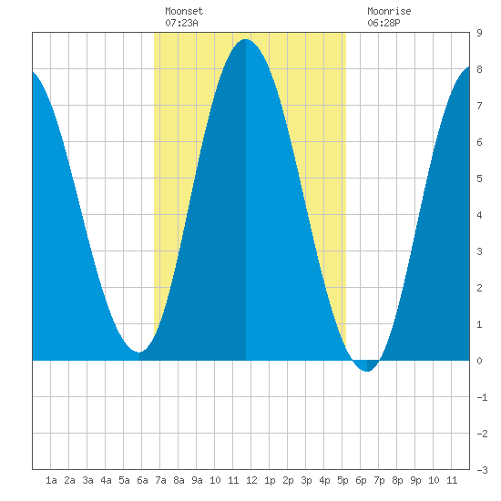 Tide chart for Plum Island Beach on 2025/02/13