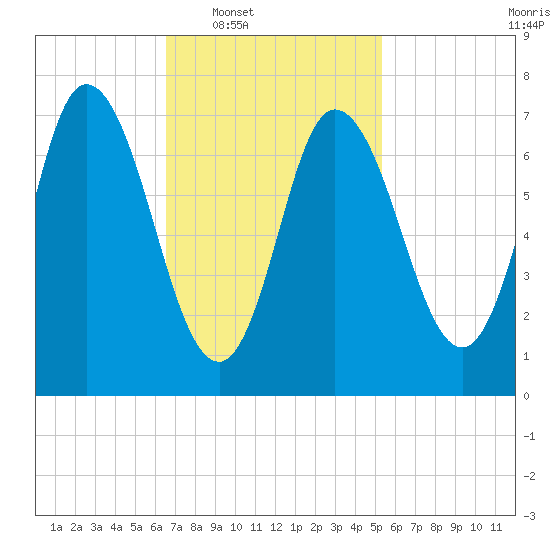 Tide chart for Plum Island Beach on 2025/02/18