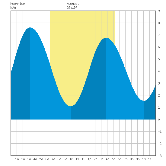 Tide chart for Plum Island Beach on 2025/02/19